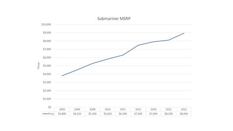 rolex price estimator|rolex resale value chart.